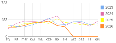 Wykres roczny blog rowerowy barklu.bikestats.pl